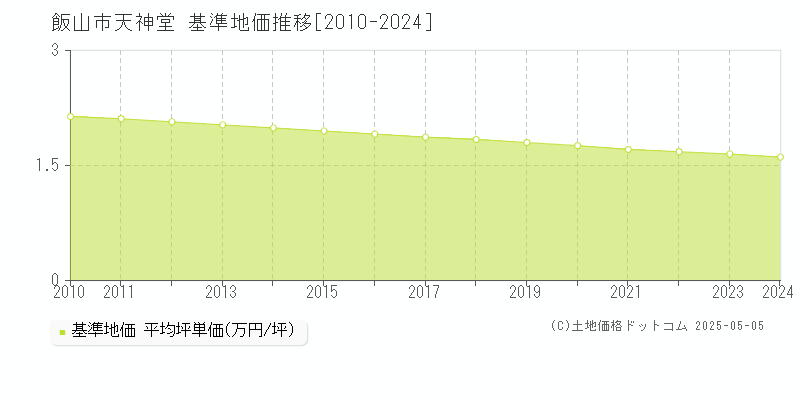 天神堂(飯山市)の基準地価推移グラフ(坪単価)[2010-2024年]