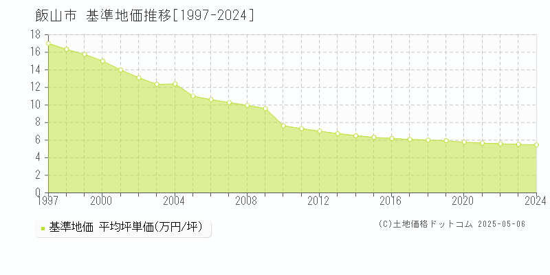飯山市(長野県)の基準地価推移グラフ(坪単価)[1997-2024年]