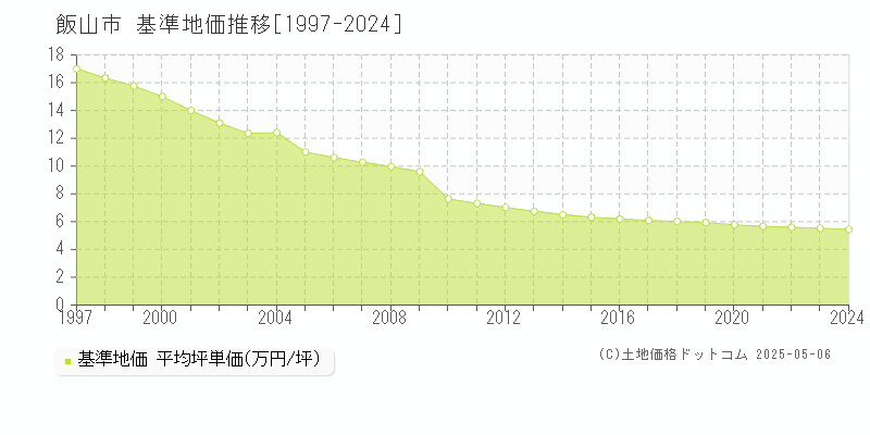 飯山市の基準地価推移グラフ 