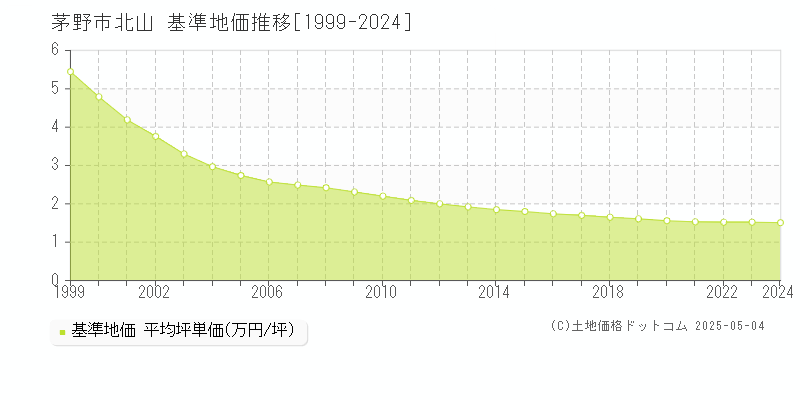 北山(茅野市)の基準地価推移グラフ(坪単価)[1999-2024年]