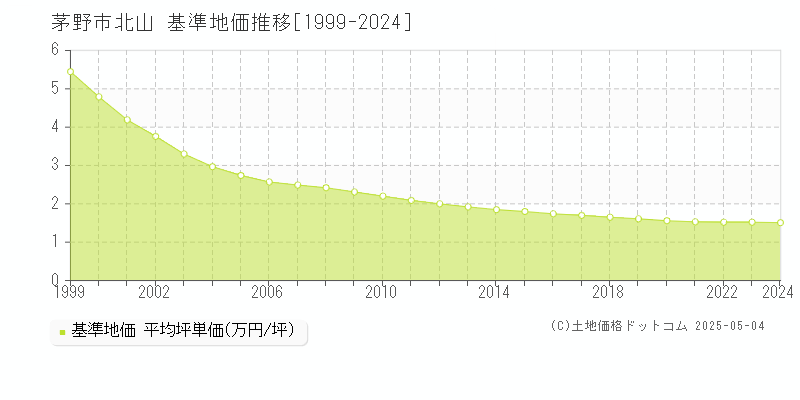 茅野市北山の基準地価推移グラフ 