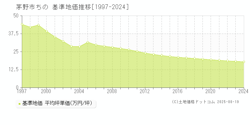 ちの(茅野市)の基準地価推移グラフ(坪単価)[1997-2024年]