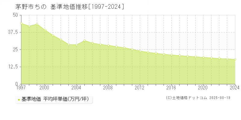 茅野市ちのの基準地価推移グラフ 