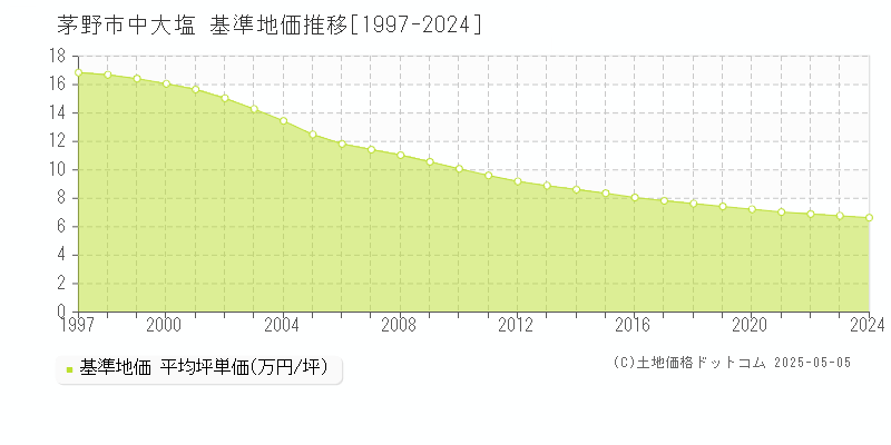 中大塩(茅野市)の基準地価推移グラフ(坪単価)[1997-2024年]