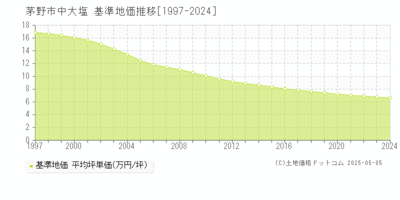 茅野市中大塩の基準地価推移グラフ 