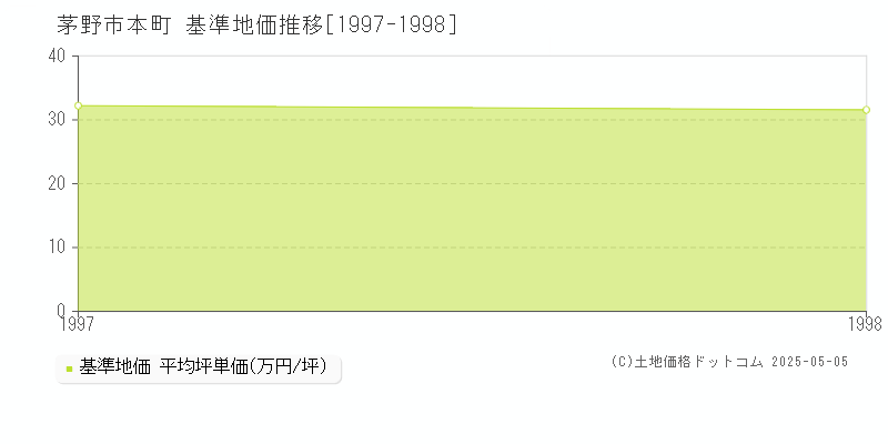 本町(茅野市)の基準地価推移グラフ(坪単価)[1997-1998年]