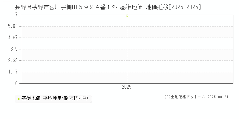長野県茅野市宮川字棚田５９２４番１外 基準地価 地価推移[2025-2025]