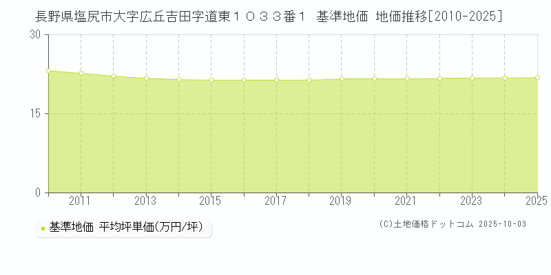 長野県塩尻市大字広丘吉田字道東１０３３番１ 基準地価 地価推移[2010-2025]