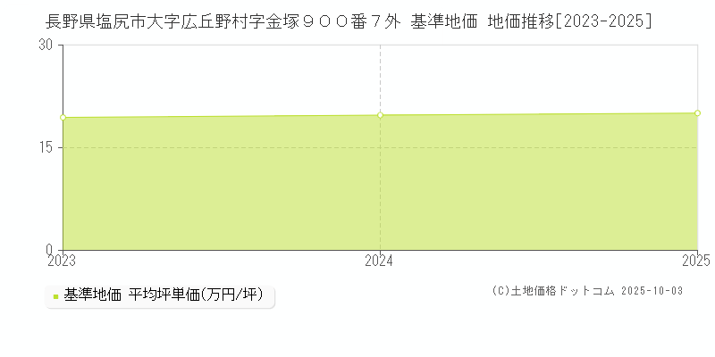 長野県塩尻市大字広丘野村字金塚９００番７外 基準地価 地価推移[2023-2025]