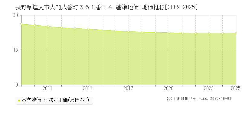 長野県塩尻市大門八番町５６１番１４ 基準地価 地価推移[2009-2025]