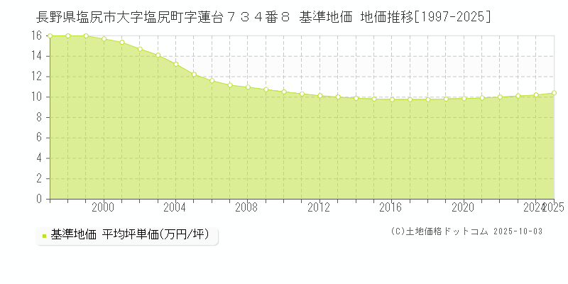 長野県塩尻市大字塩尻町字蓮台７３４番８ 基準地価 地価推移[1997-2025]