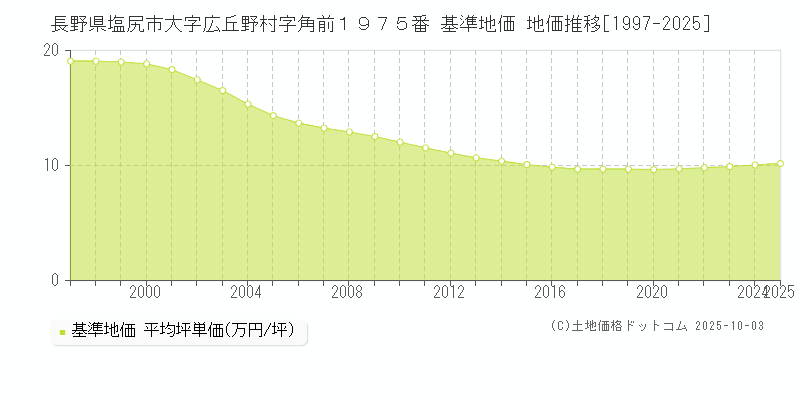 長野県塩尻市大字広丘野村字角前１９７５番 基準地価 地価推移[1997-2025]