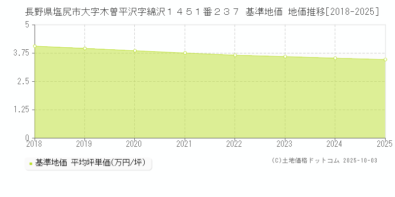 長野県塩尻市大字木曽平沢字綿沢１４５１番２３７ 基準地価 地価推移[2018-2025]
