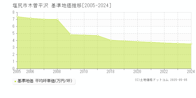 木曽平沢(塩尻市)の基準地価推移グラフ(坪単価)[2005-2024年]