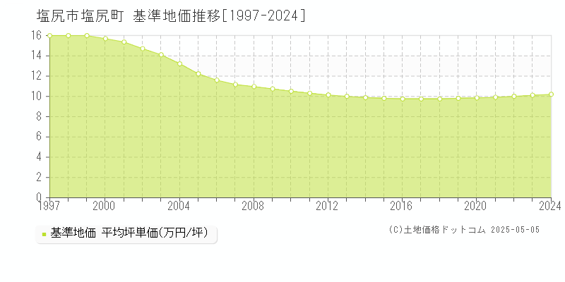 塩尻町(塩尻市)の基準地価推移グラフ(坪単価)[1997-2024年]