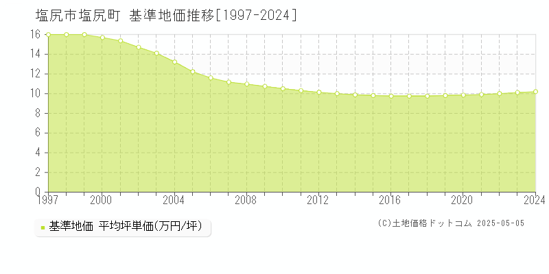 塩尻市塩尻町の基準地価推移グラフ 