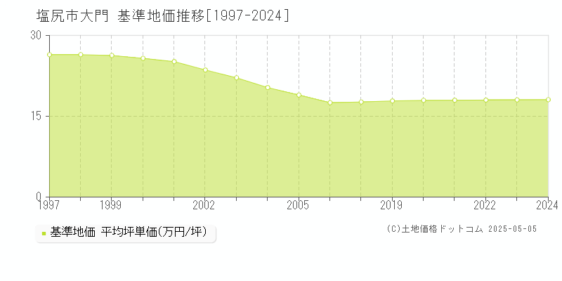 大門(塩尻市)の基準地価推移グラフ(坪単価)[1997-2024年]