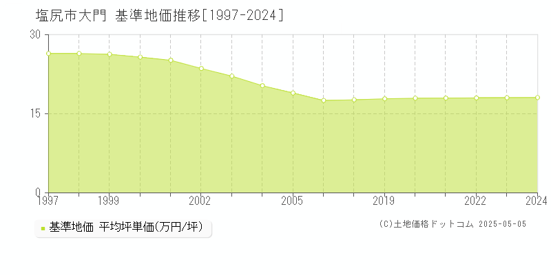 塩尻市大門の基準地価推移グラフ 