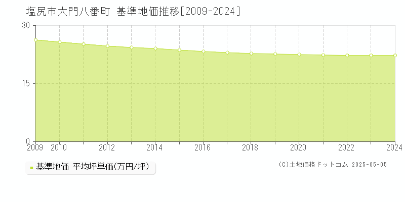 大門八番町(塩尻市)の基準地価推移グラフ(坪単価)[2009-2024年]