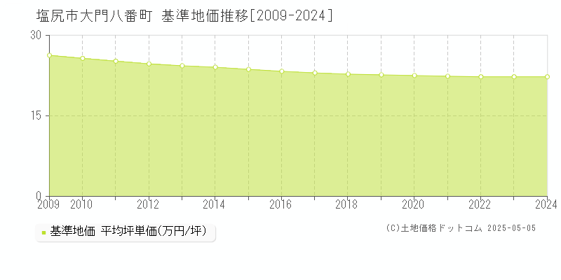 塩尻市大門八番町の基準地価推移グラフ 