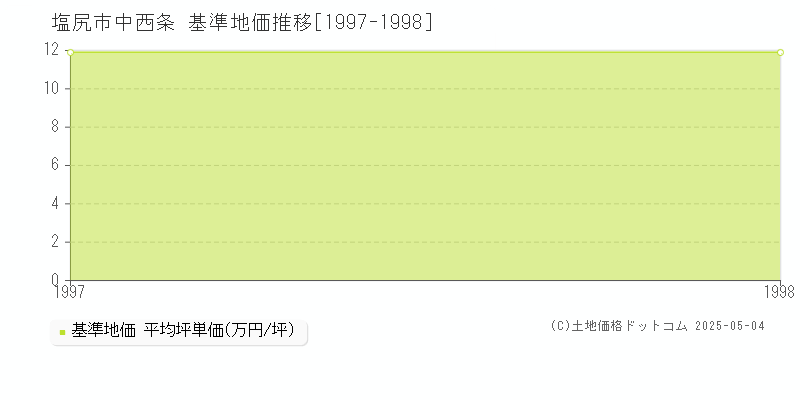 中西条(塩尻市)の基準地価推移グラフ(坪単価)[1997-1998年]