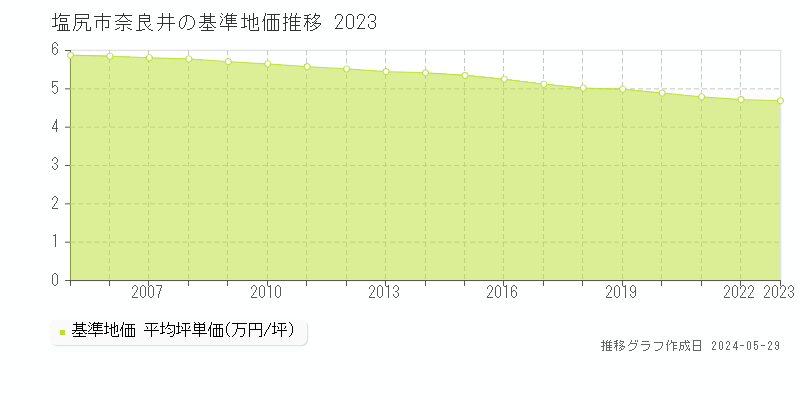 塩尻市奈良井の基準地価推移グラフ 