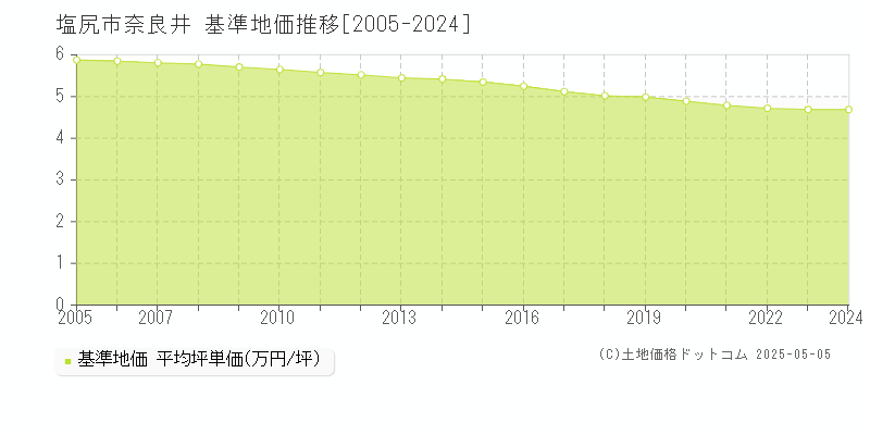 奈良井(塩尻市)の基準地価推移グラフ(坪単価)[2005-2024年]
