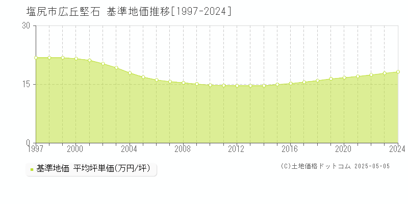 広丘堅石(塩尻市)の基準地価推移グラフ(坪単価)[1997-2024年]