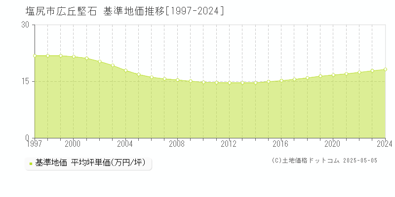 塩尻市広丘堅石の基準地価推移グラフ 