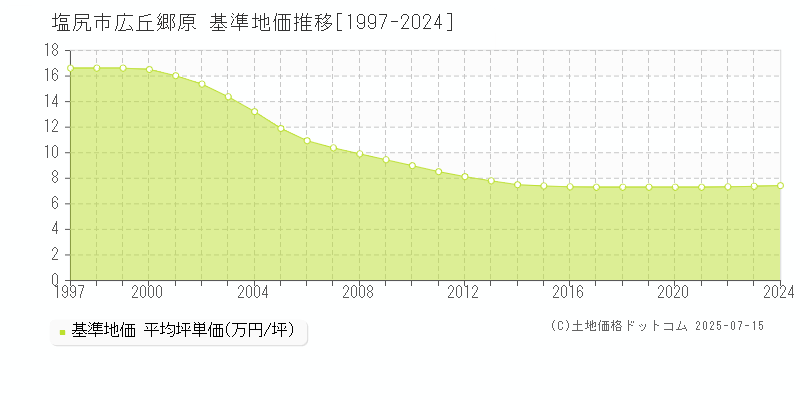 広丘郷原(塩尻市)の基準地価推移グラフ(坪単価)[1997-2024年]