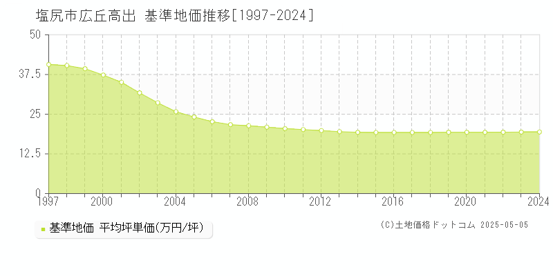 広丘高出(塩尻市)の基準地価推移グラフ(坪単価)[1997-2024年]