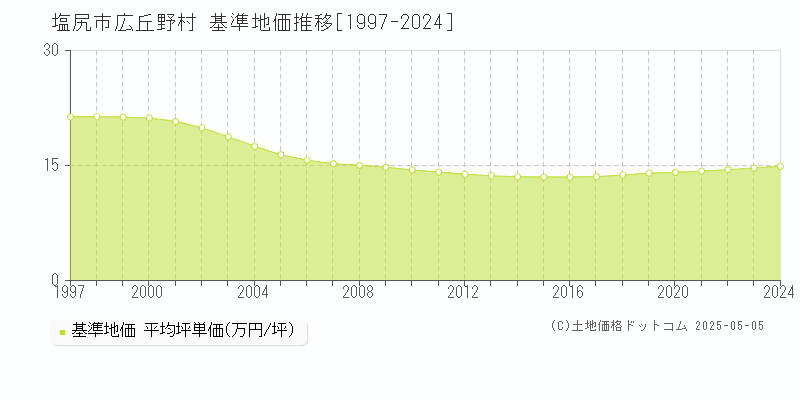 広丘野村(塩尻市)の基準地価推移グラフ(坪単価)[1997-2024年]