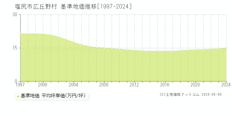 塩尻市広丘野村の基準地価推移グラフ 