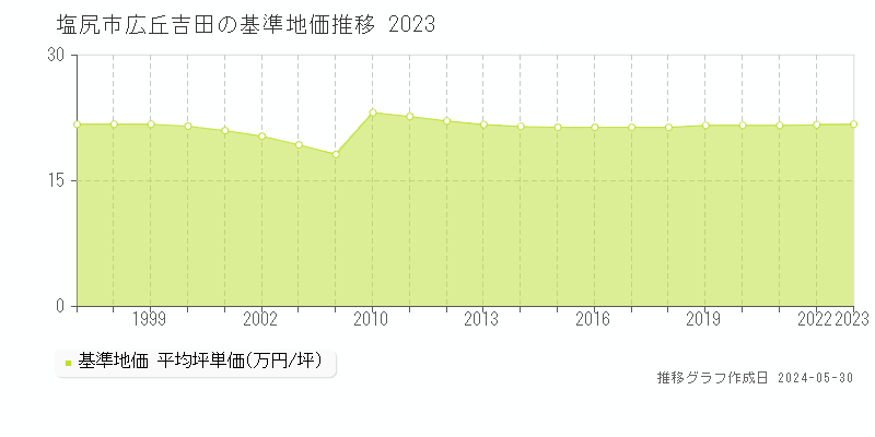 塩尻市広丘吉田の基準地価推移グラフ 