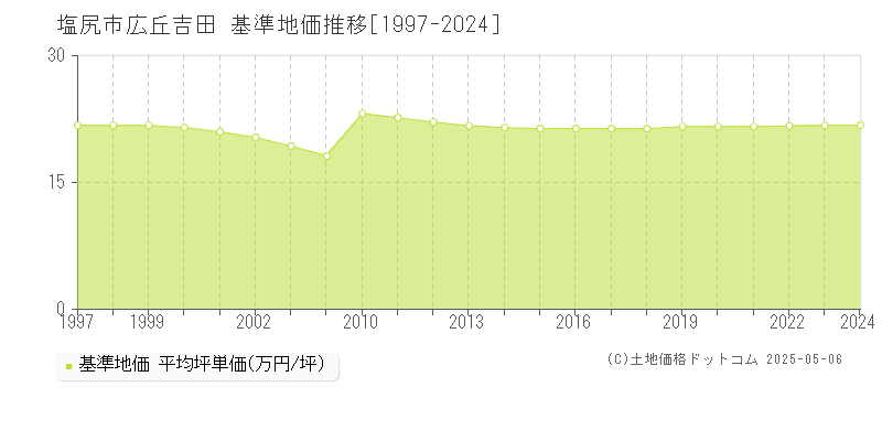 広丘吉田(塩尻市)の基準地価推移グラフ(坪単価)[1997-2024年]
