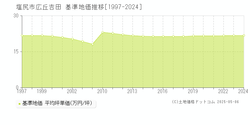 塩尻市広丘吉田の基準地価推移グラフ 