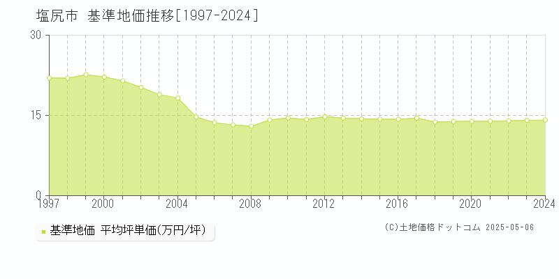塩尻市(長野県)の基準地価推移グラフ(坪単価)[1997-2024年]