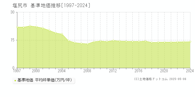 塩尻市全域の基準地価推移グラフ 