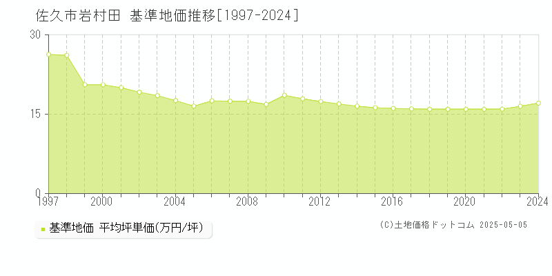 岩村田(佐久市)の基準地価推移グラフ(坪単価)[1997-2024年]