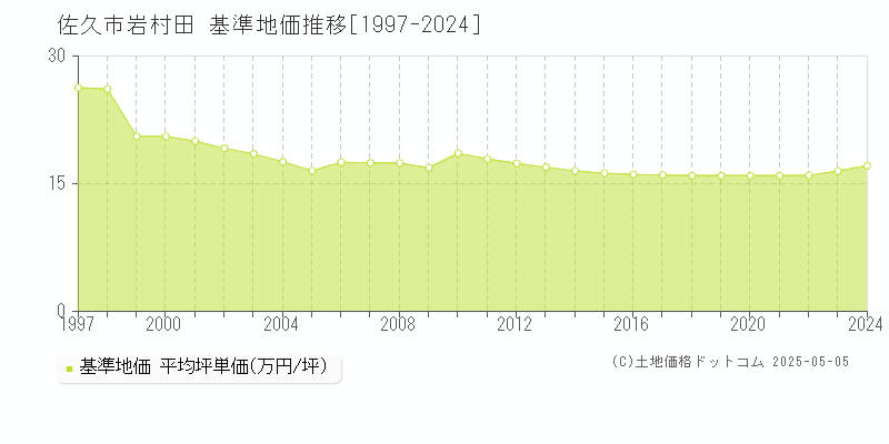 佐久市岩村田の基準地価推移グラフ 