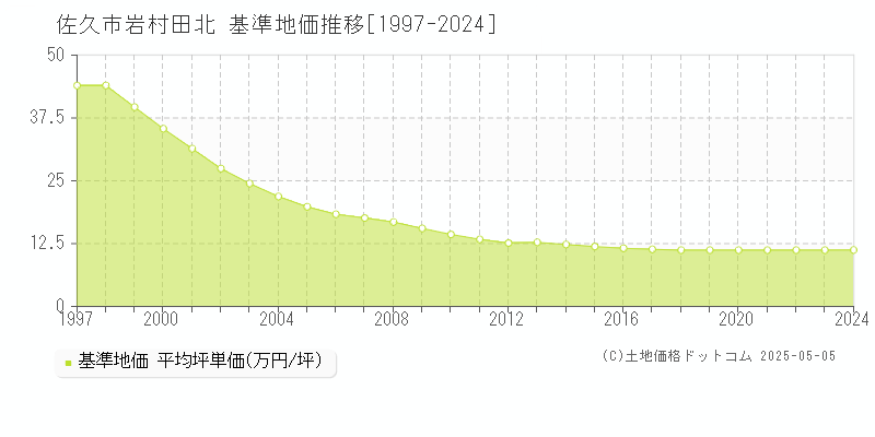 岩村田北(佐久市)の基準地価推移グラフ(坪単価)[1997-2024年]