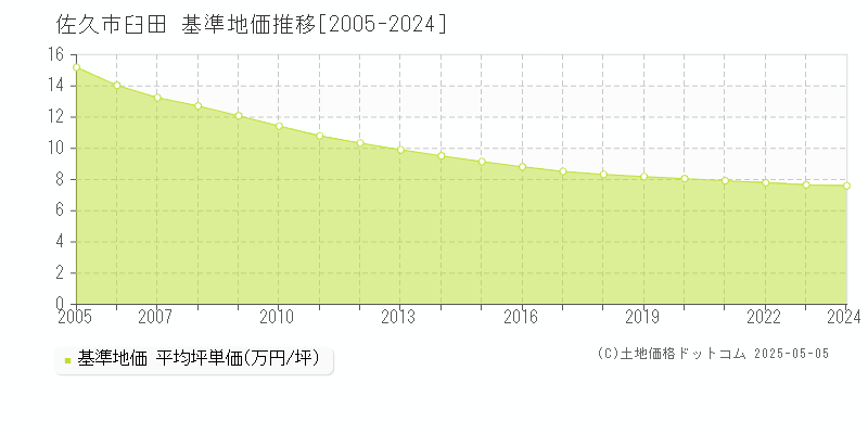 臼田(佐久市)の基準地価推移グラフ(坪単価)[2005-2024年]