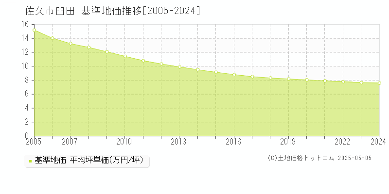 佐久市臼田の基準地価推移グラフ 