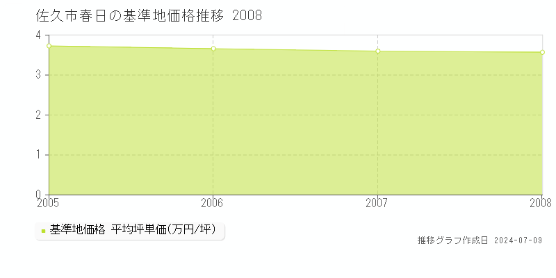 佐久市春日の基準地価推移グラフ 
