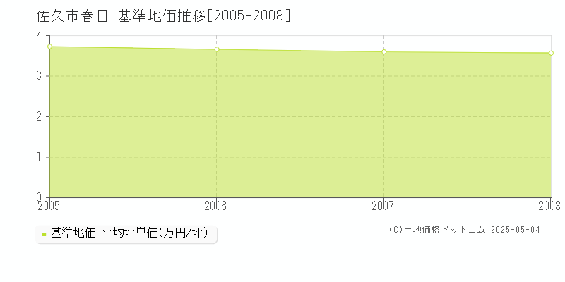 春日(佐久市)の基準地価推移グラフ(坪単価)[2005-2008年]