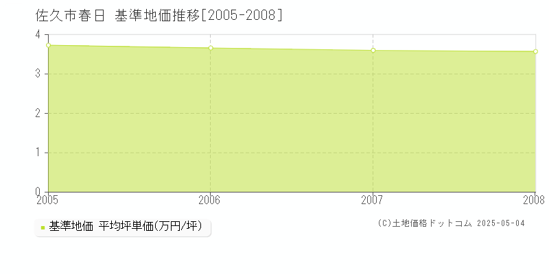 佐久市春日の基準地価推移グラフ 