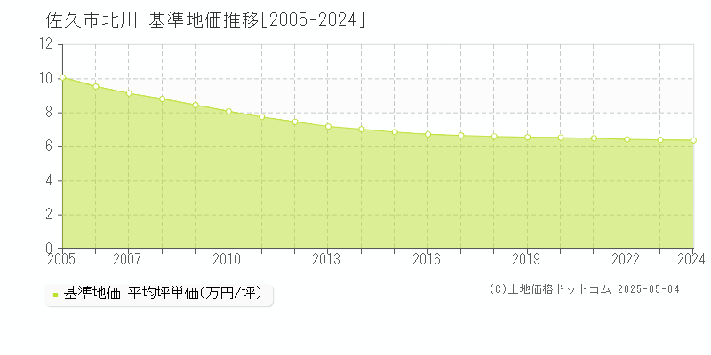 北川(佐久市)の基準地価推移グラフ(坪単価)[2005-2024年]