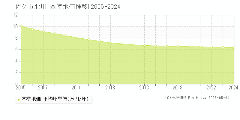 佐久市北川の基準地価推移グラフ 