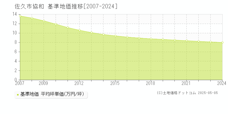 協和(佐久市)の基準地価推移グラフ(坪単価)[2007-2024年]