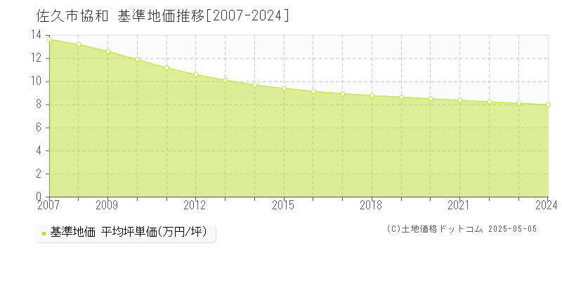 佐久市協和の基準地価推移グラフ 